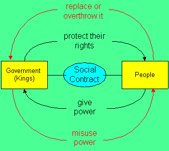 Social contract thesis